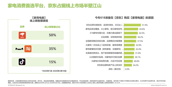 艾瑞1-5月报告：AI硬件与服务消费成新增长极 京东带电品类优势稳固插图2