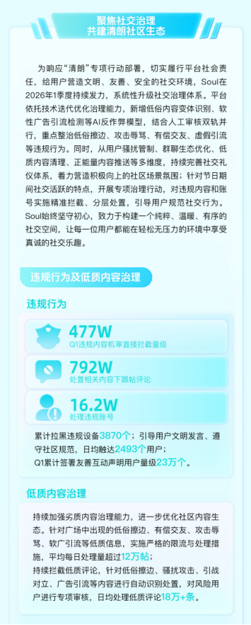Soul发布一季度生态安全报告:多维治理构建清朗社交环境插图2 Soul发布一季度生态安全报告:多维治理构建清朗社交环境插图2