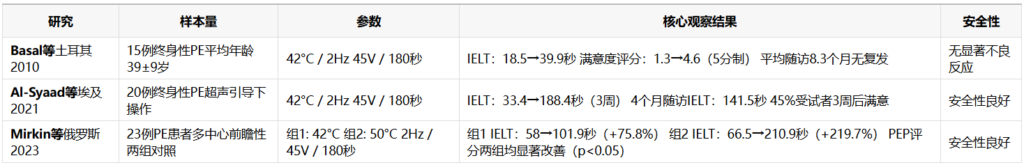无创脉冲射频PRF节律管理技术亮相燕京男科论坛插图