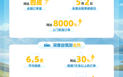 神州租车发布2026年五一自驾出行数据报告 长线自驾、跨城出行、上门取送成为假期出行关键词
