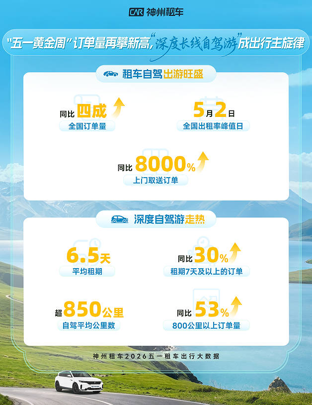 神州租车发布2026年五一自驾出行数据报告 长线自驾、跨城出行、上门取送成为假期出行关键词插图