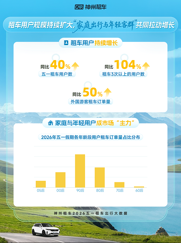 神州租车发布2026年五一自驾出行数据报告 长线自驾、跨城出行、上门取送成为假期出行关键词插图2