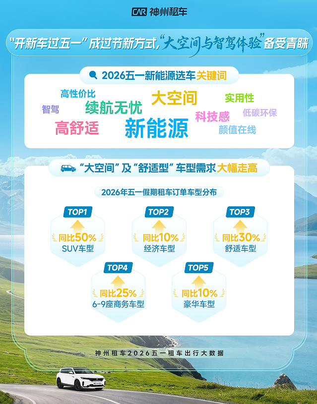 神州租车发布2026年五一自驾出行数据报告 长线自驾、跨城出行、上门取送成为假期出行关键词插图3
