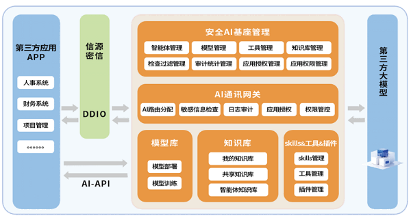 研发筑基 创新启程：北信源以“AI平台”破解政企数智化“不敢用”困局插图