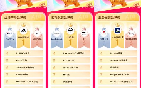 抖音商城618第一阶段，各行业高光品牌榜发布！