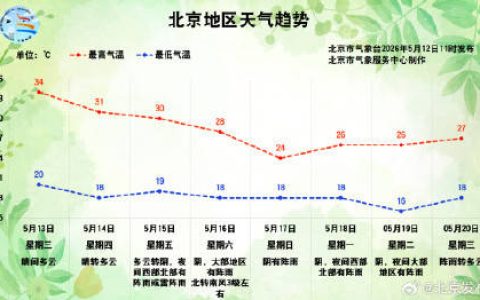 冲至34℃！北京气温第四天30℃+了