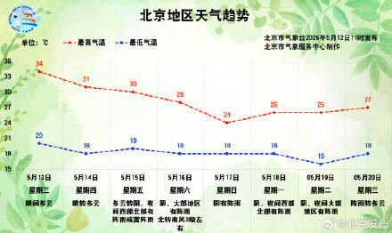 冲至34℃！北京气温第四天30℃+了插图