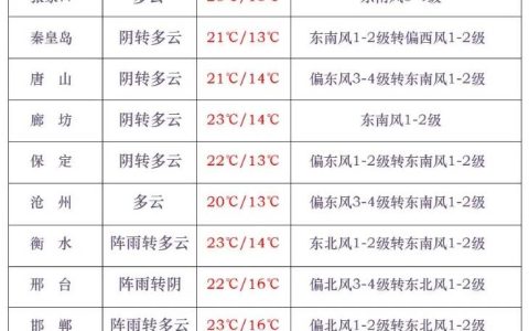 河北大范围降雨来了！石家庄局地有中到大雨……