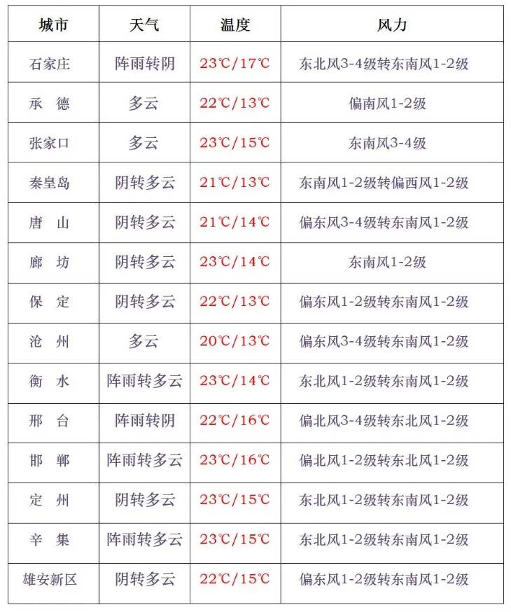 河北大范围降雨来了！石家庄局地有中到大雨……插图