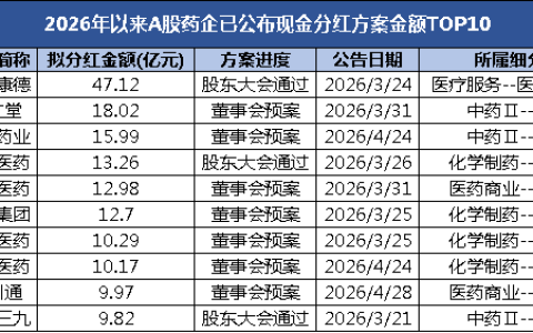 财报季收官！药明康德大额分红再证“分红狂魔”实力
