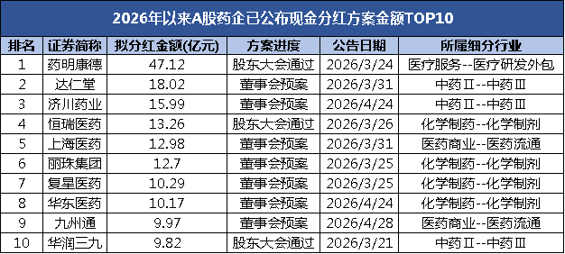 财报季收官！药明康德大额分红再证“分红狂魔”实力插图