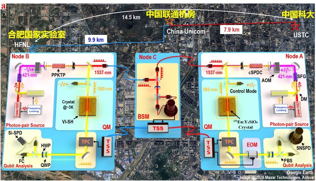 实现14.5公里远距离物质纠缠！中国科学家取得新突破插图