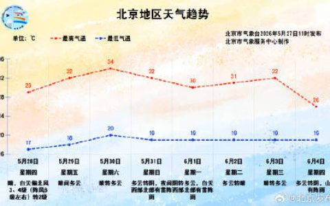 北京开启晴晒升温模式，本周最高气温可达34℃