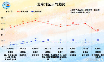 北京开启晴晒升温模式，本周最高气温可达34℃插图