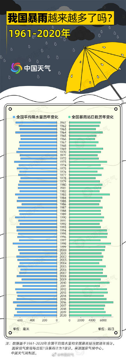 暴雨是否越来越多了？大数据揭秘插图