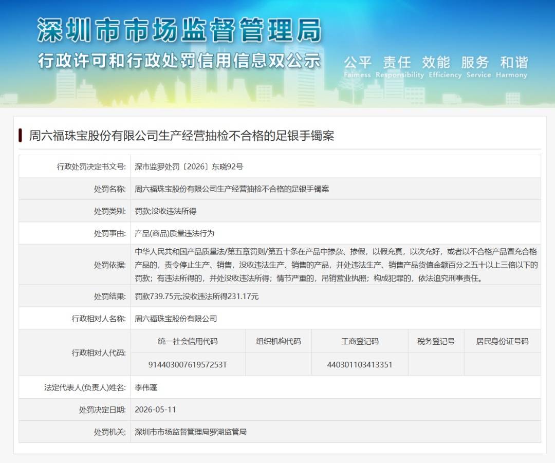 一款产品抽检质量不合格，周六福被罚款739.75元插图