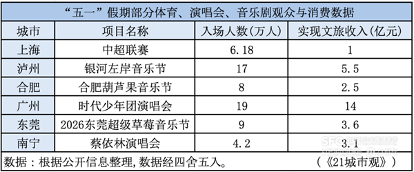 谁是五一最靓的城市！全国人均花费超千元的五大城市揭晓插图1