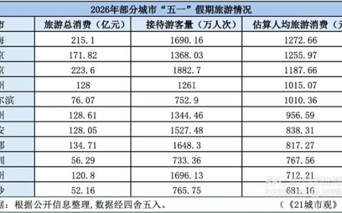 谁是五一最靓的城市！全国人均花费超千元的五大城市揭晓