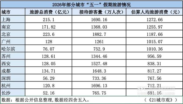 谁是五一最靓的城市！全国人均花费超千元的五大城市揭晓插图