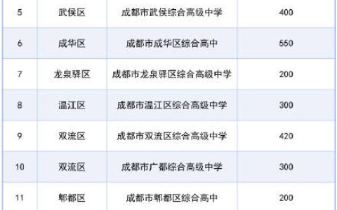 新增5所！成都16所综合高中今年计划招生6470人