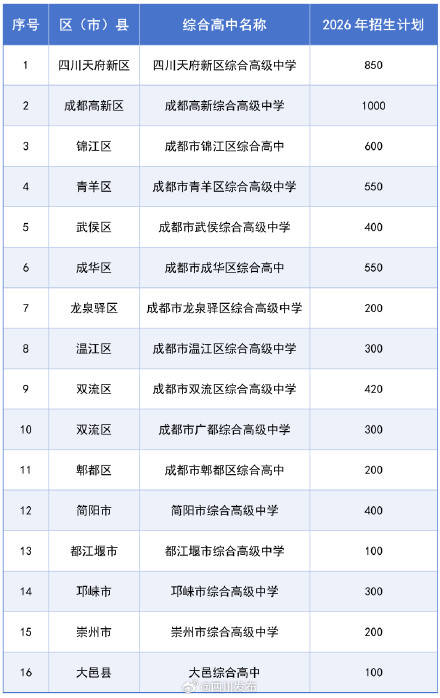 新增5所！成都16所综合高中今年计划招生6470人插图