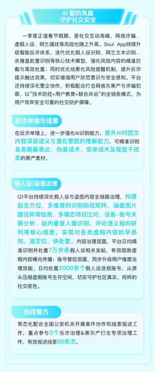 Soul发布一季度生态安全报告:多维治理构建清朗社交环境插图1 Soul发布一季度生态安全报告:多维治理构建清朗社交环境插图1