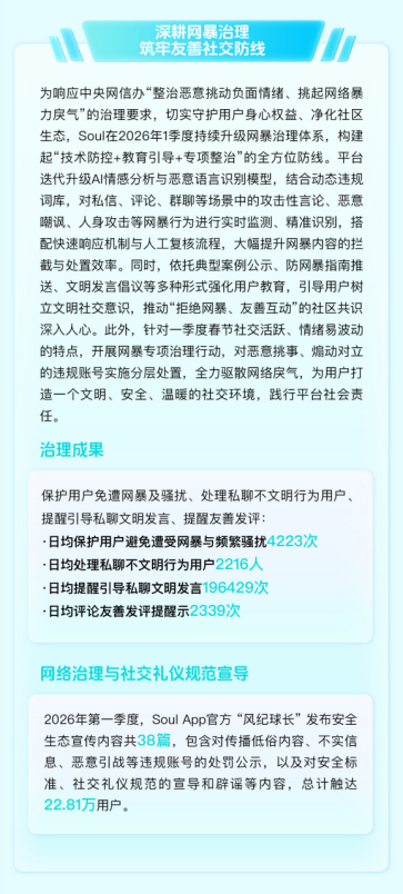 Soul发布一季度生态安全报告:多维治理构建清朗社交环境插图4 Soul发布一季度生态安全报告:多维治理构建清朗社交环境插图4