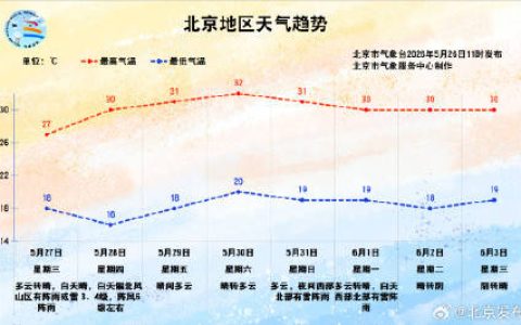 北京今天午后西部、北部有雨，明天阵风可达6级左右