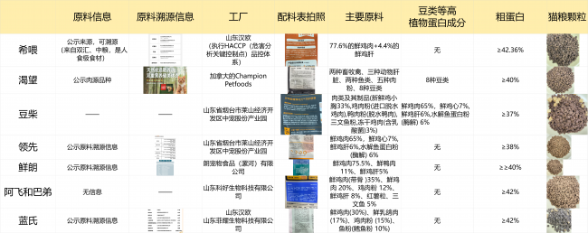 什么猫粮低敏又长肉？希喂、网易严选、百利猫粮详细对比插图