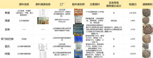 希喂、网易严选、蓝氏选哪个？对比测评看完知道618入哪款猫粮插图