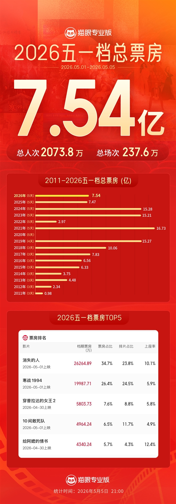 五一档票房破7.5亿超去年！《消失的人》《寒战1994》包揽冠亚军插图