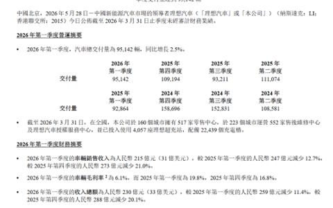 连续10季度手握近千亿元现金！理想一季度财报公布：营收230亿元