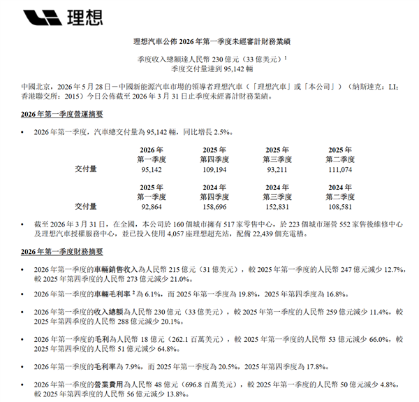 连续10季度手握近千亿元现金!理想一季度财报公布:营收230亿元插图 连续10季度手握近千亿元现金!理想一季度财报公布:营收230亿元插图