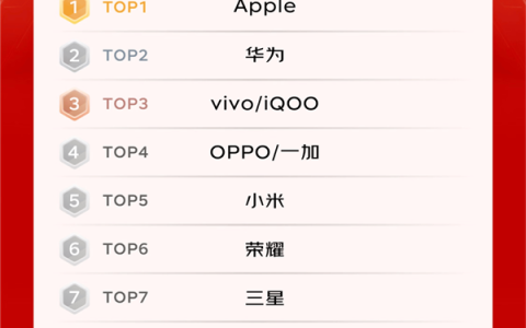 京东618开门红4小时战报出炉：iPhone 1分钟破亿、华为手机10分钟增超5倍