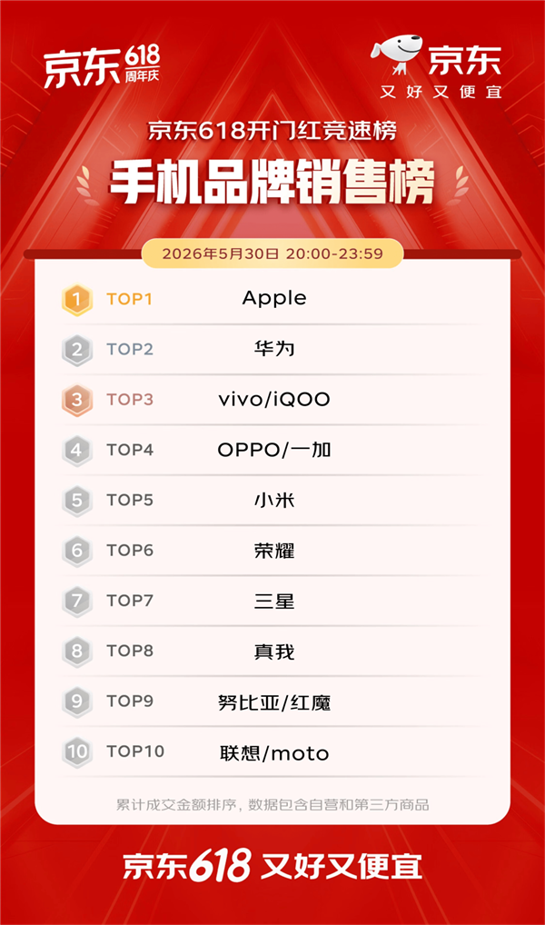 京东618开门红4小时战报出炉:iPhone 1分钟破亿、华为手机10分钟增超5倍插图 京东618开门红4小时战报出炉:iPhone 1分钟破亿、华为手机10分钟增超5倍插图