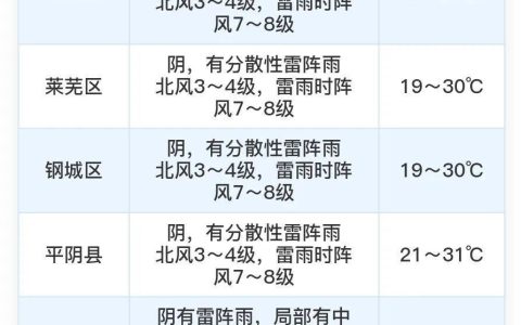 端午假期，济南雷阵雨“出没”