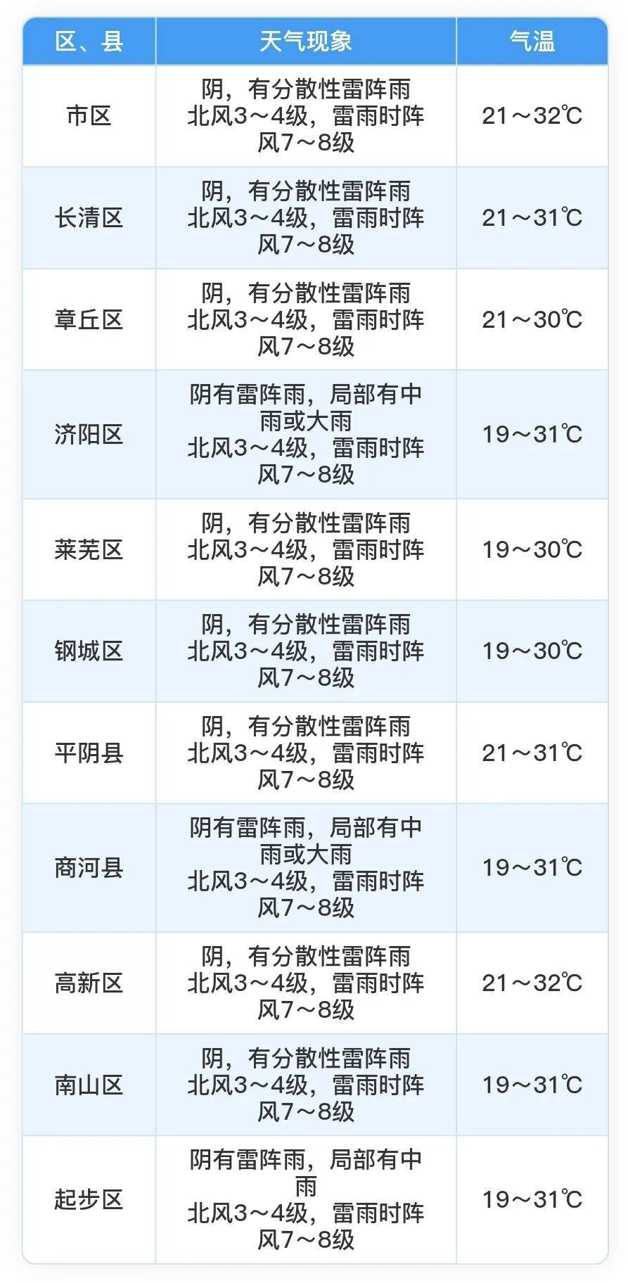 端午假期，济南雷阵雨“出没”插图