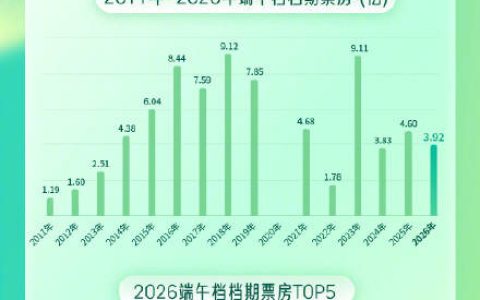 玩具总动员5今年端午档冠军
