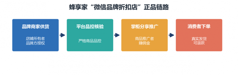 蜂享家的大牌折扣是正品吗？聊聊它的货源与品控插图