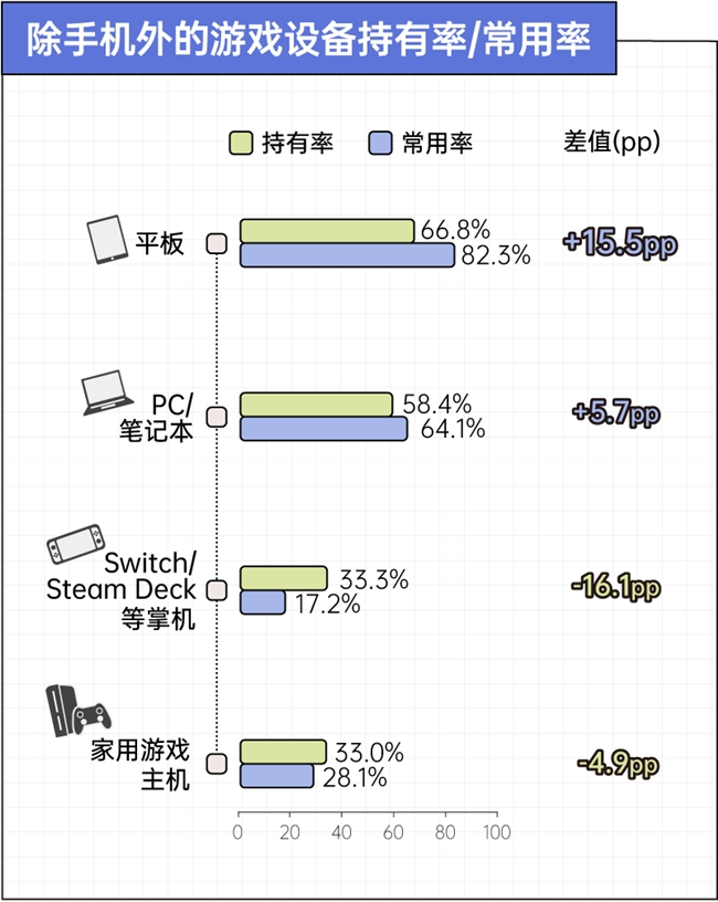 京东x36氪x后浪 手机装不下的野心,正在被搬进游戏平板|2026游戏玩家设备使用趋势观察插图1 京东x36氪x后浪 手机装不下的野心,正在被搬进游戏平板|2026游戏玩家设备使用趋势观察插图1