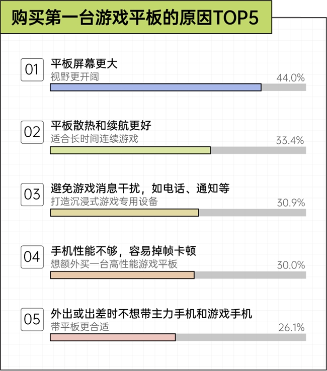 京东x36氪x后浪 手机装不下的野心,正在被搬进游戏平板|2026游戏玩家设备使用趋势观察插图2 京东x36氪x后浪 手机装不下的野心,正在被搬进游戏平板|2026游戏玩家设备使用趋势观察插图2