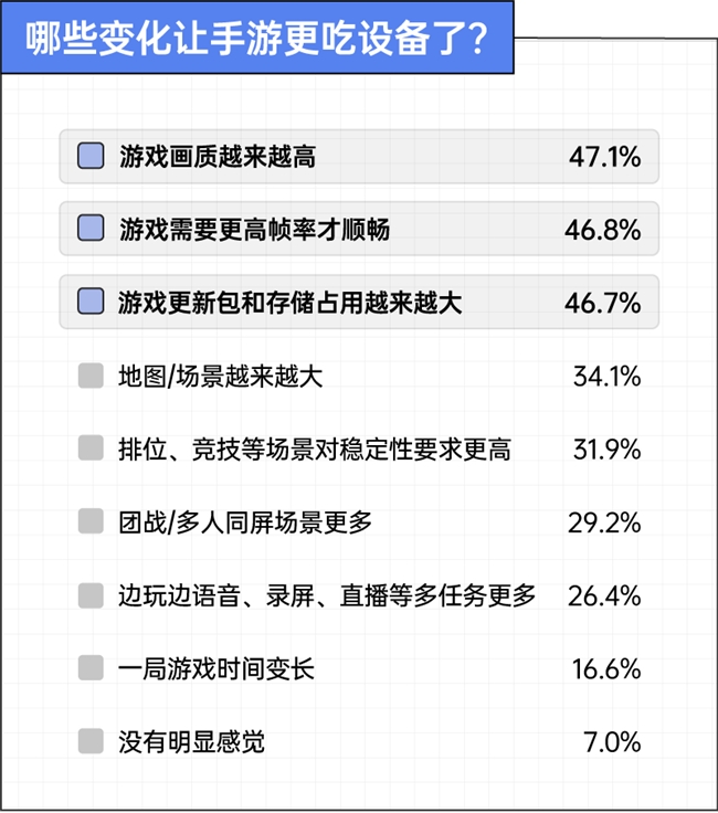 京东x36氪x后浪 手机装不下的野心,正在被搬进游戏平板|2026游戏玩家设备使用趋势观察插图3 京东x36氪x后浪 手机装不下的野心,正在被搬进游戏平板|2026游戏玩家设备使用趋势观察插图3