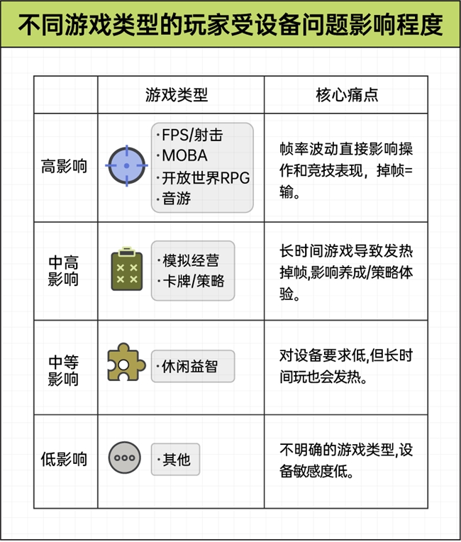 京东x36氪x后浪 手机装不下的野心,正在被搬进游戏平板|2026游戏玩家设备使用趋势观察插图4 京东x36氪x后浪 手机装不下的野心,正在被搬进游戏平板|2026游戏玩家设备使用趋势观察插图4