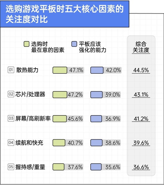 京东x36氪x后浪 手机装不下的野心,正在被搬进游戏平板|2026游戏玩家设备使用趋势观察插图6 京东x36氪x后浪 手机装不下的野心,正在被搬进游戏平板|2026游戏玩家设备使用趋势观察插图6
