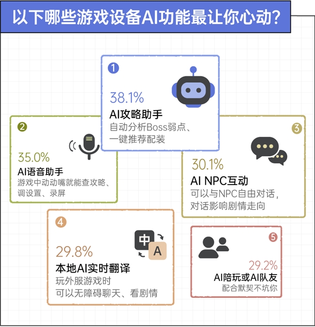 京东x36氪x后浪 手机装不下的野心,正在被搬进游戏平板|2026游戏玩家设备使用趋势观察插图7 京东x36氪x后浪 手机装不下的野心,正在被搬进游戏平板|2026游戏玩家设备使用趋势观察插图7