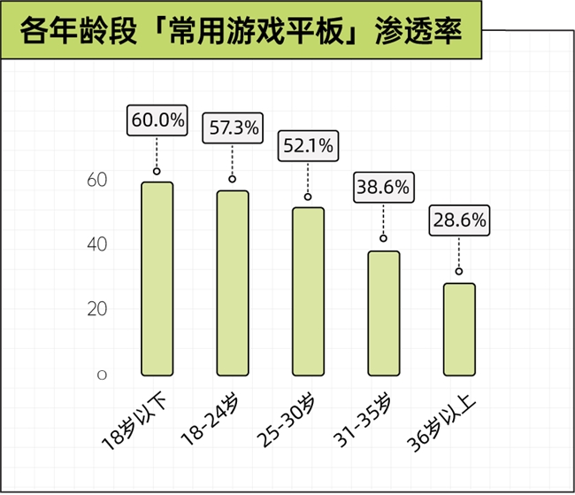 京东x36氪x后浪 手机装不下的野心,正在被搬进游戏平板|2026游戏玩家设备使用趋势观察插图8 京东x36氪x后浪 手机装不下的野心,正在被搬进游戏平板|2026游戏玩家设备使用趋势观察插图8