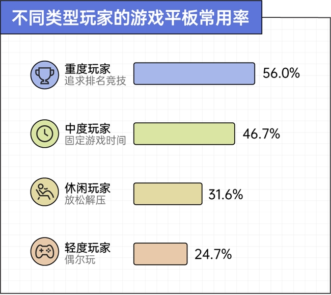 京东x36氪x后浪 手机装不下的野心,正在被搬进游戏平板|2026游戏玩家设备使用趋势观察插图9 京东x36氪x后浪 手机装不下的野心,正在被搬进游戏平板|2026游戏玩家设备使用趋势观察插图9