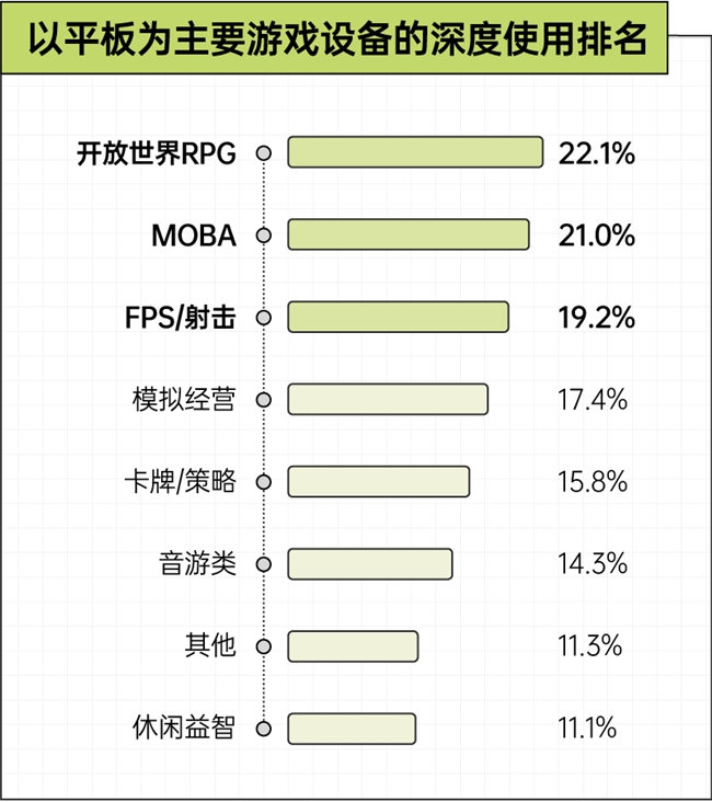 京东x36氪x后浪 手机装不下的野心,正在被搬进游戏平板|2026游戏玩家设备使用趋势观察插图10 京东x36氪x后浪 手机装不下的野心,正在被搬进游戏平板|2026游戏玩家设备使用趋势观察插图10