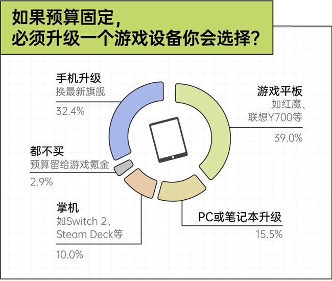 京东x36氪x后浪 手机装不下的野心,正在被搬进游戏平板|2026游戏玩家设备使用趋势观察插图15 京东x36氪x后浪 手机装不下的野心,正在被搬进游戏平板|2026游戏玩家设备使用趋势观察插图15