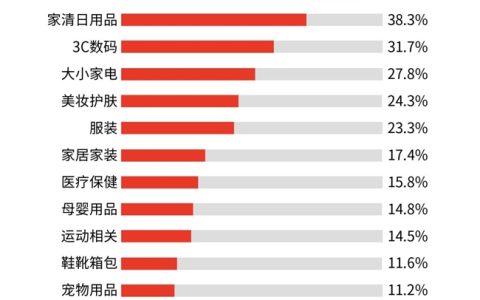 618消费观察：AI渗透大促全链路，78.4%消费者买AI硬件首选京东
